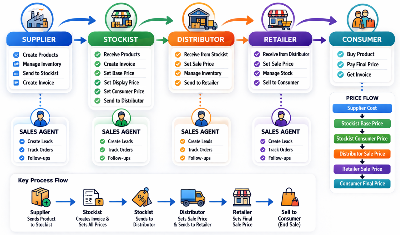 Byve product flow